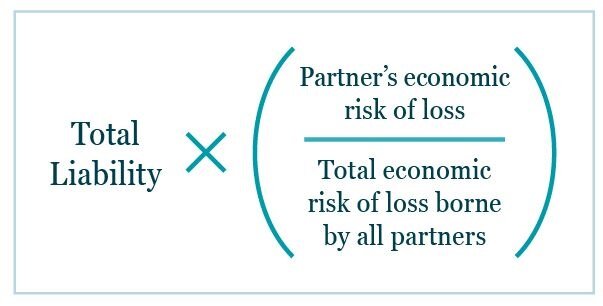 Graphic showing a partner's share of total liability equals total liability × (Partner’s economic risk of loss ÷ Total economic risk of loss borne by all partners)