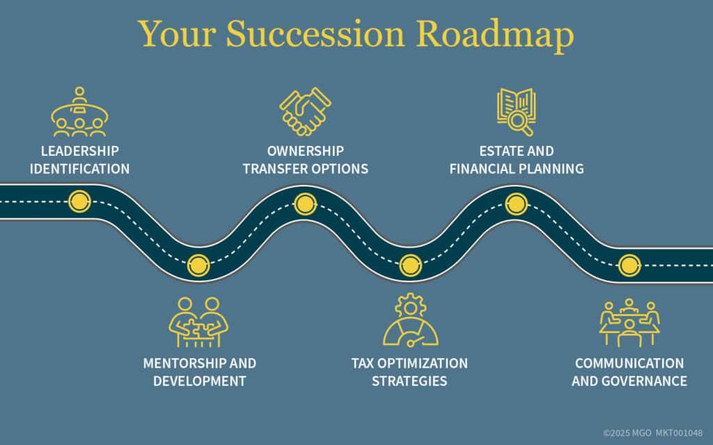 Graphic showing what a succession roadmap looks like, including leadership identification, ownership transfer options, and estate and financial planning