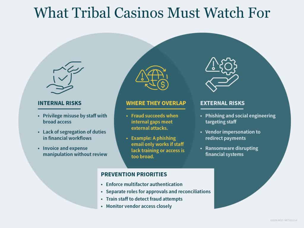 Graphic showing internal risks and external risks for Tribal casinos, and where those risks overlap