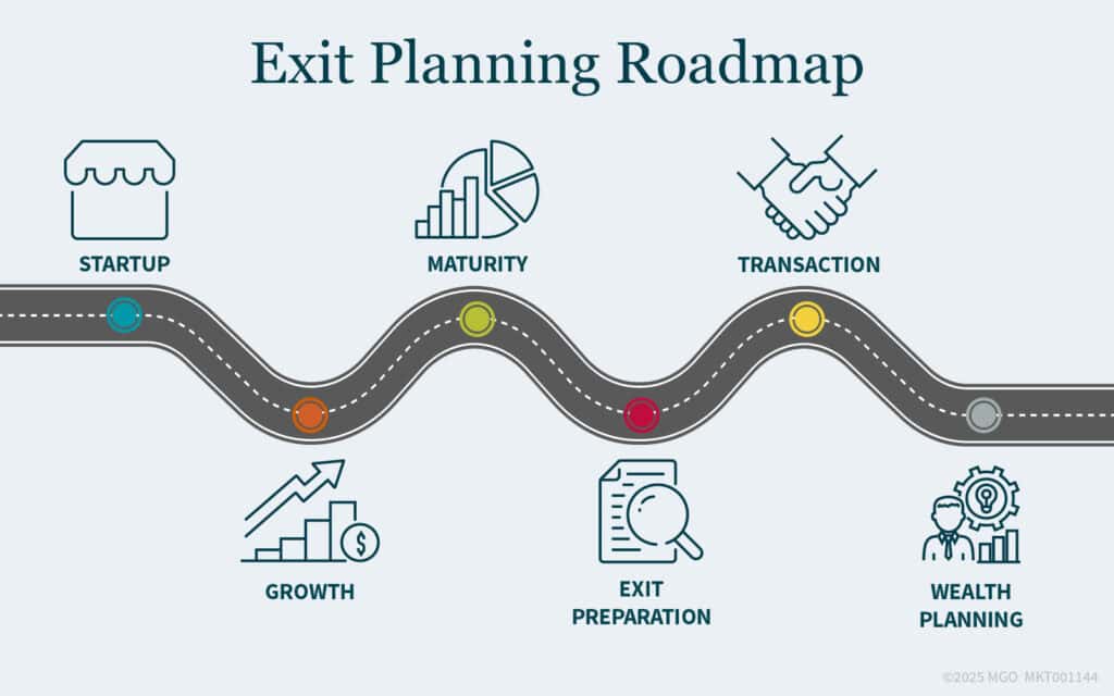 Graphic showing the different stops on the exit planning roadmap, from startup to maturity to transaction