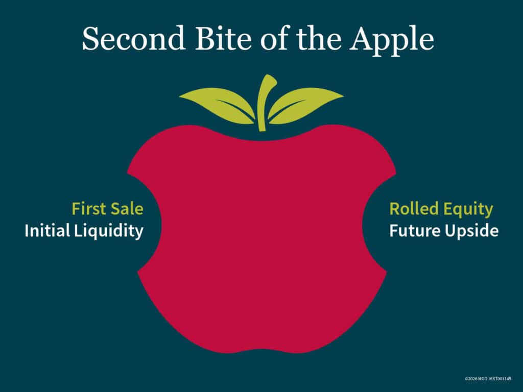 Graphic showing how many private equity transactions allow owners to get a "second bite of the apple", selling a majority stake while keeping equity
