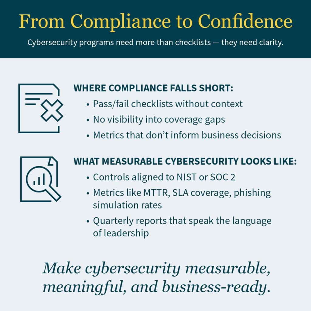 Graphic showing where cybersecurity compliance falls short and what measurable cybersecurity looks like