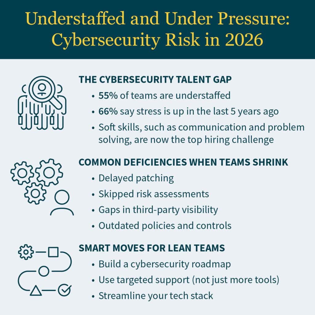 Graphic showing 55% of cybersecurity teams are understaffed, common deficiencies when teams shrink, and tips for lean teams to operate more effectively 