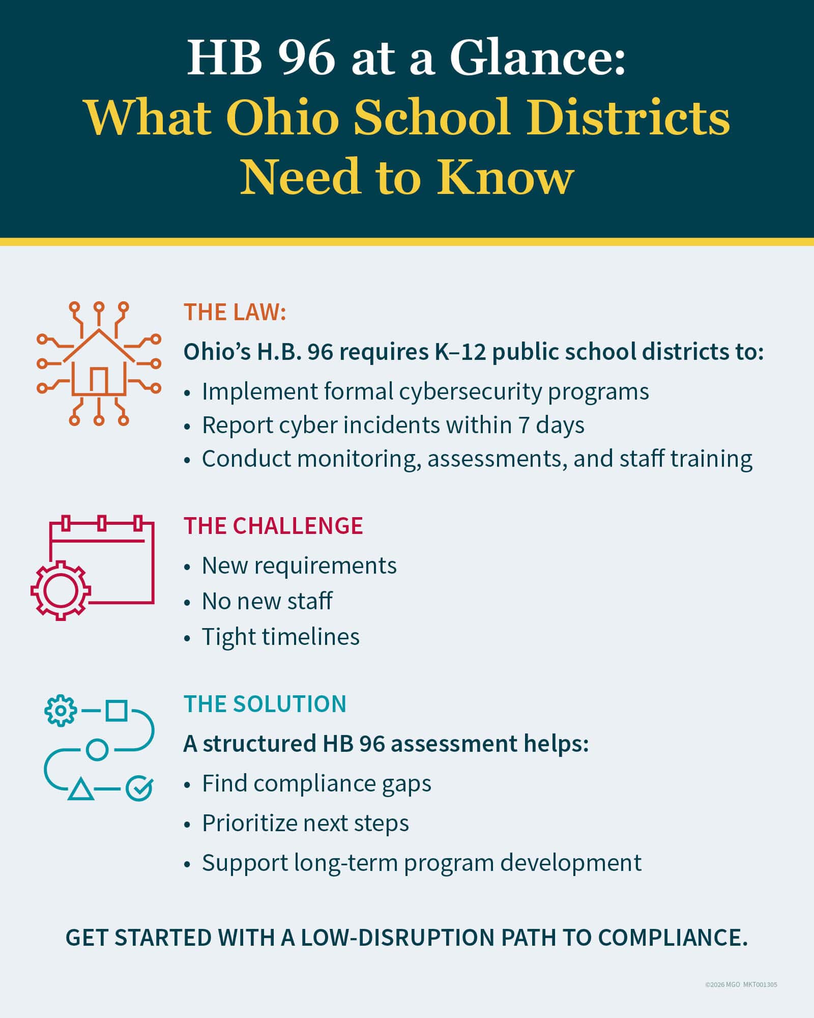 Graphic showing key information related to HB 96 including requirements, challenges, and benefits of structured assessments