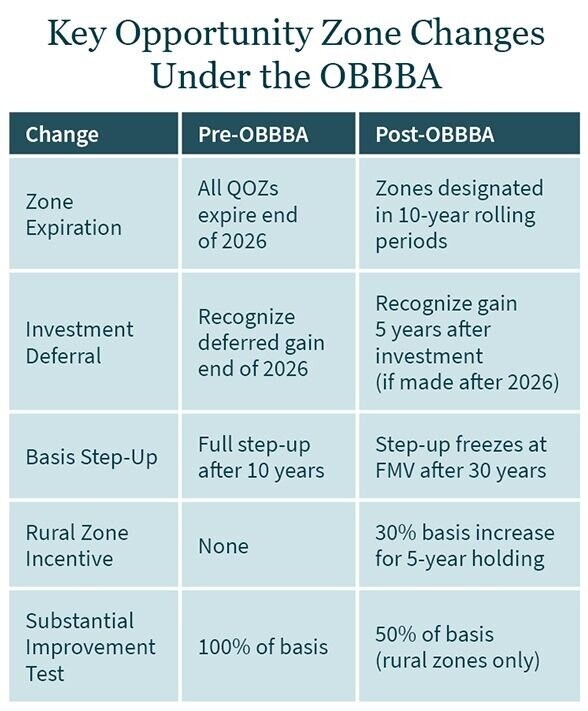 Graphic showing changes to opportunity zones under the One Big Beautiful Bill Act (OBBBA)