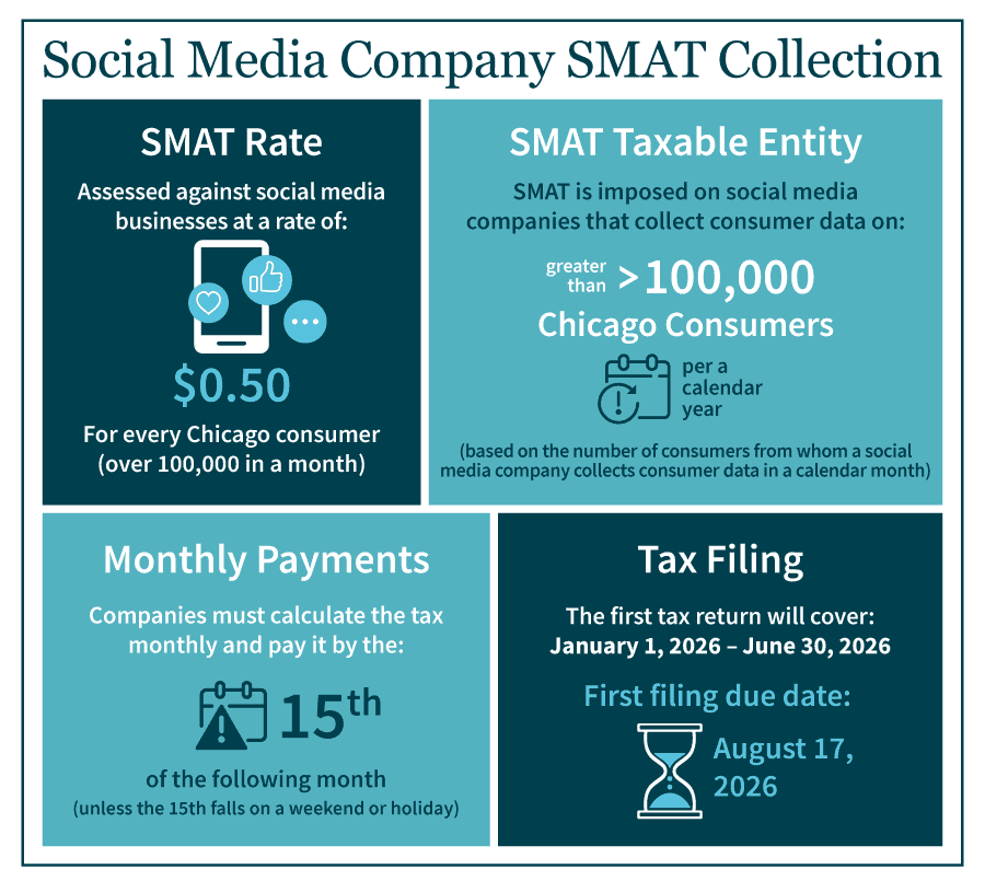 Social Media Company SMAT Collection