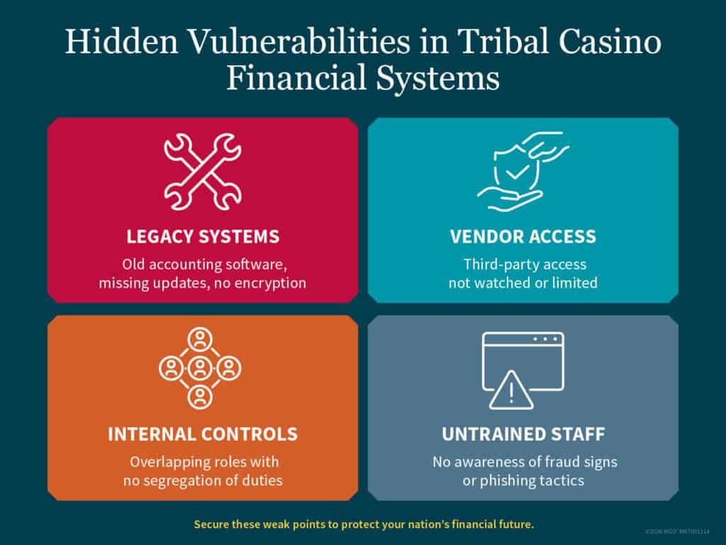 Graphic showing Tribal casino vulnerabilities to be aware, including legacy systems, vendor access, internal controls, and untrained staff