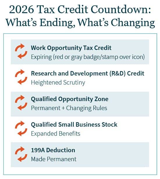 Graphic showing 2026 tax credit changes, including R&D tax credits, work opportunity tax credits, and qualified opportunity zones