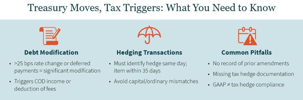 Graphic showing tax triggers related to debt modification and hedging transactions, and some common pitfalls