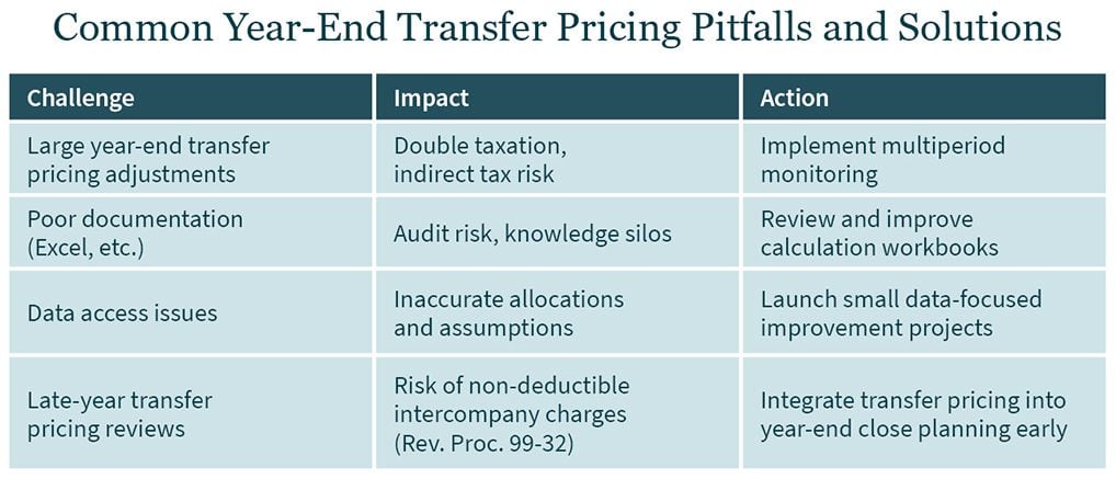 Graphic showing common transfer pricing challenges, impacts, and corrective actions