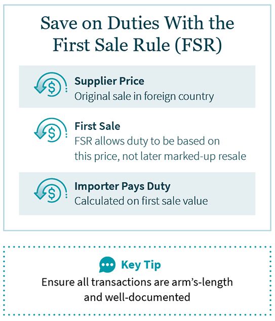 Graphic showing how the First Sale Rule (FSR) works, with the supplier price, first sale, and then importer paying duty