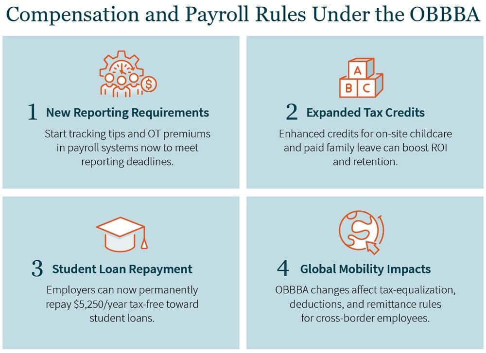 Graphic showing four OBBBA compensation and payroll rules, including new reporting requirements, expanded tax credits, student loan repayment, and global mobility impacts
