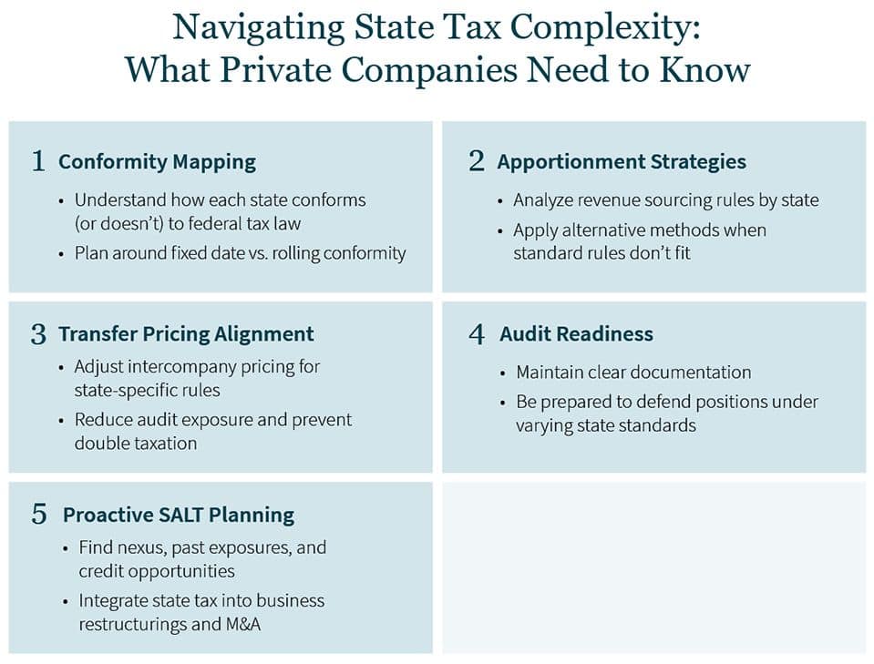 Graphic showing tips for private companies on navigating state tax complexity, including conformity mapping, apportionment strategies, and transfer pricing alignment