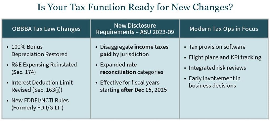 Graphic showing some OBBBA tax law changes, ASU 2023-09 disclosure requirements, and modern tax ops