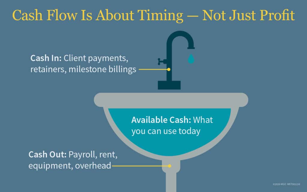 Graphic showing the faucet and drain cycle of cash flow, and why you need a strategy to keep a reserve of available cash