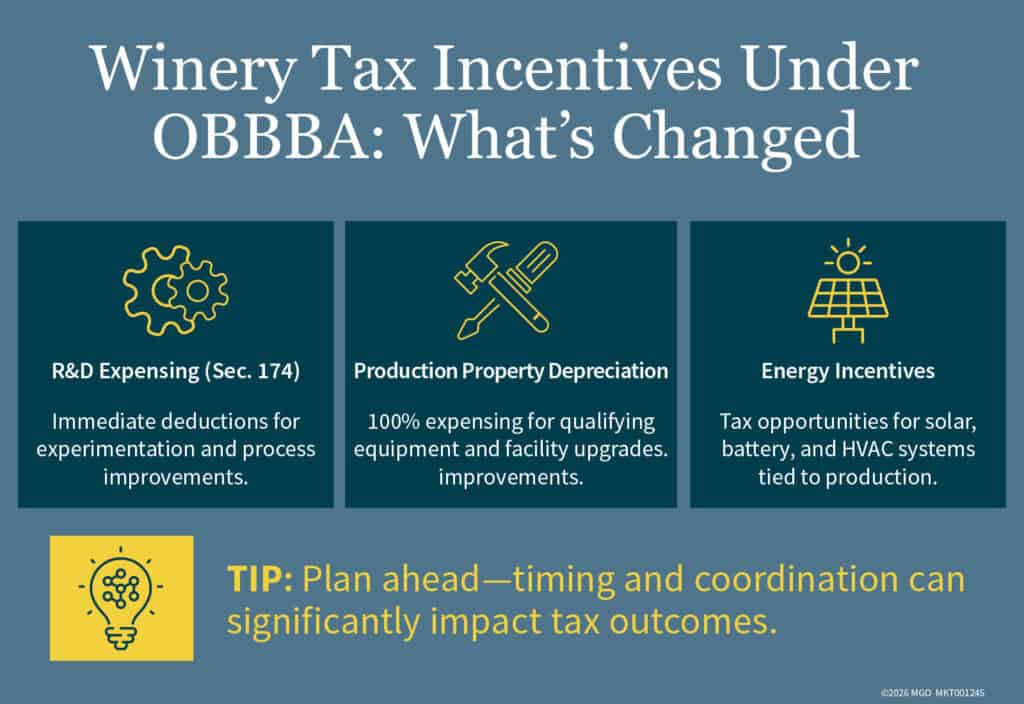 Graphic showing tax incentive changes under the One Big Beautiful Bill Act impacting wineries, including R&D expensing (Sec. 174), production property depreciation, and energy incentives