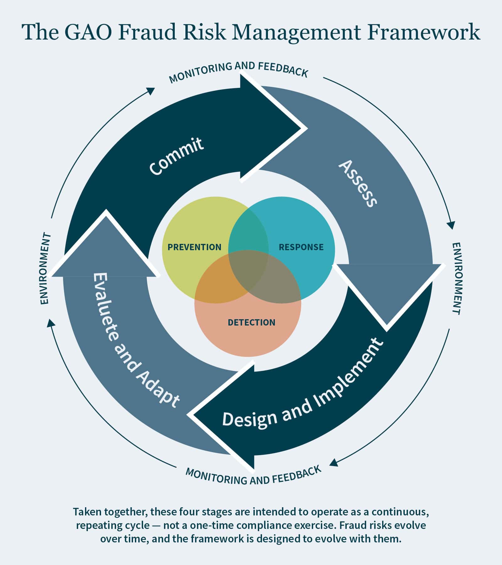Graphic showing the four stages of the U.S. Government Accountability Office (GAO) Fraud Risk Management Playbook: Commit, Assess, Design and Implement, Evaluate and Adapt