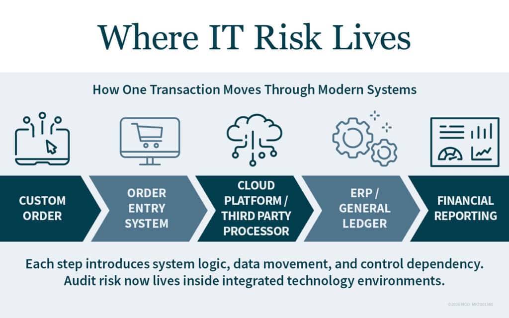 Horizontal flow chart detailing how transactions move through modern IT systems.