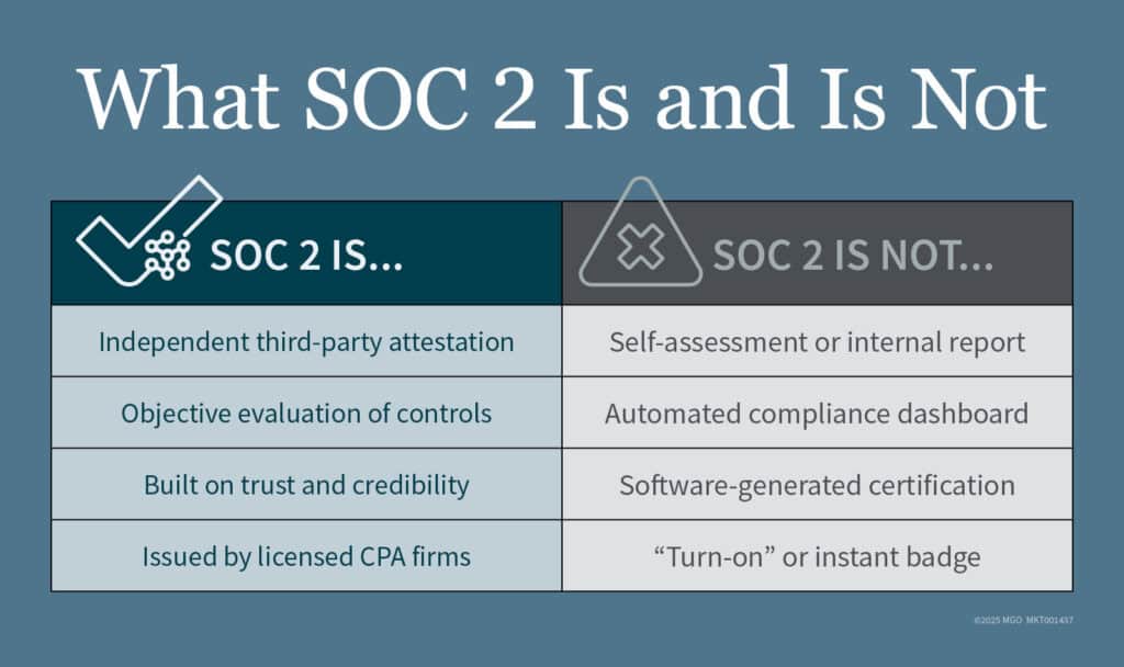 Graphic showing SOC 2 is an independent third-party attestation and objective evaluation of controls, but SOC 2 is not a self-assessment or internal report or automated compliance dashboard