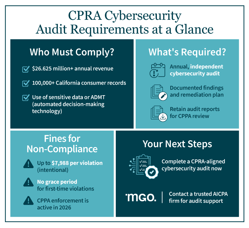 Graphic showing CPRA cybersecurity audit requirements at a glance: who must comply, what's required, fines for non-compliance, next steps