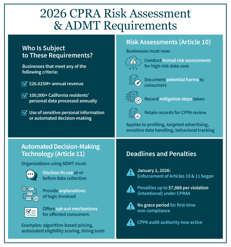 Graphic showing quick info about California Privacy Rights Act (CPRA) risk assessment, including what businesses are subject to them and deadlines and penalties