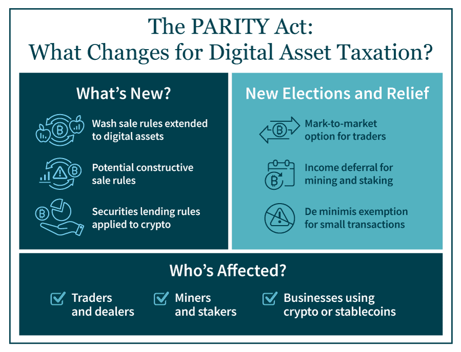 Graphic showing changes for digital asset taxation under the PARITY Act, including wash sale rules extended to digital assets and securities lending rules applied to crypto