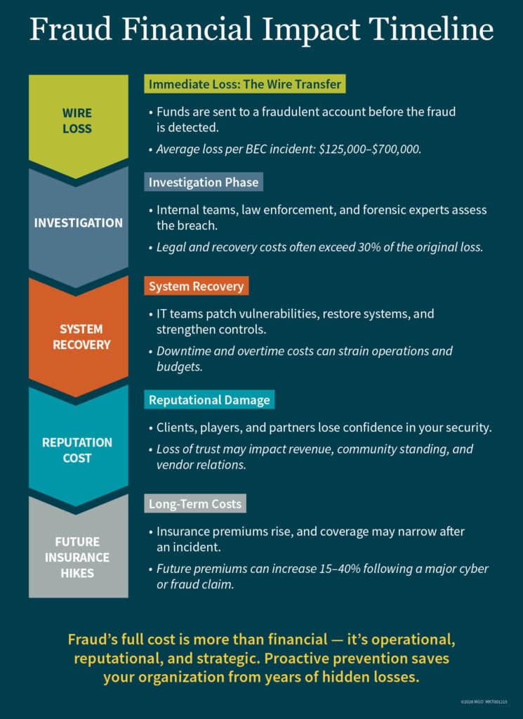 Graphic showing the costs of fraud for Tribal casinos, from recovery costs and downtime to reputational damage and insurance premiums