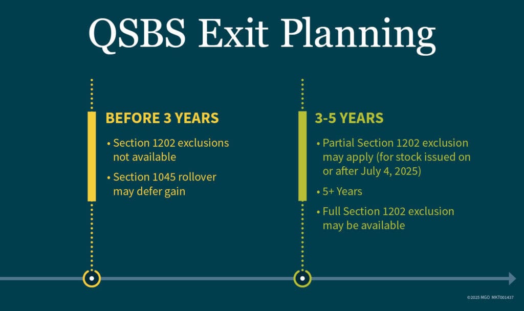 Graphic showing QSBS options for different holding periods, including before 3 years and 3-5 years