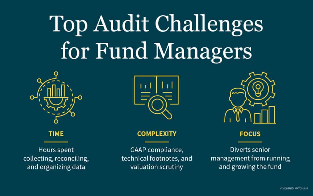 Graphic showing common audit challenges for fund managers including time organizing data, complexity of GAAP compliance, and diversion from growing the fund
