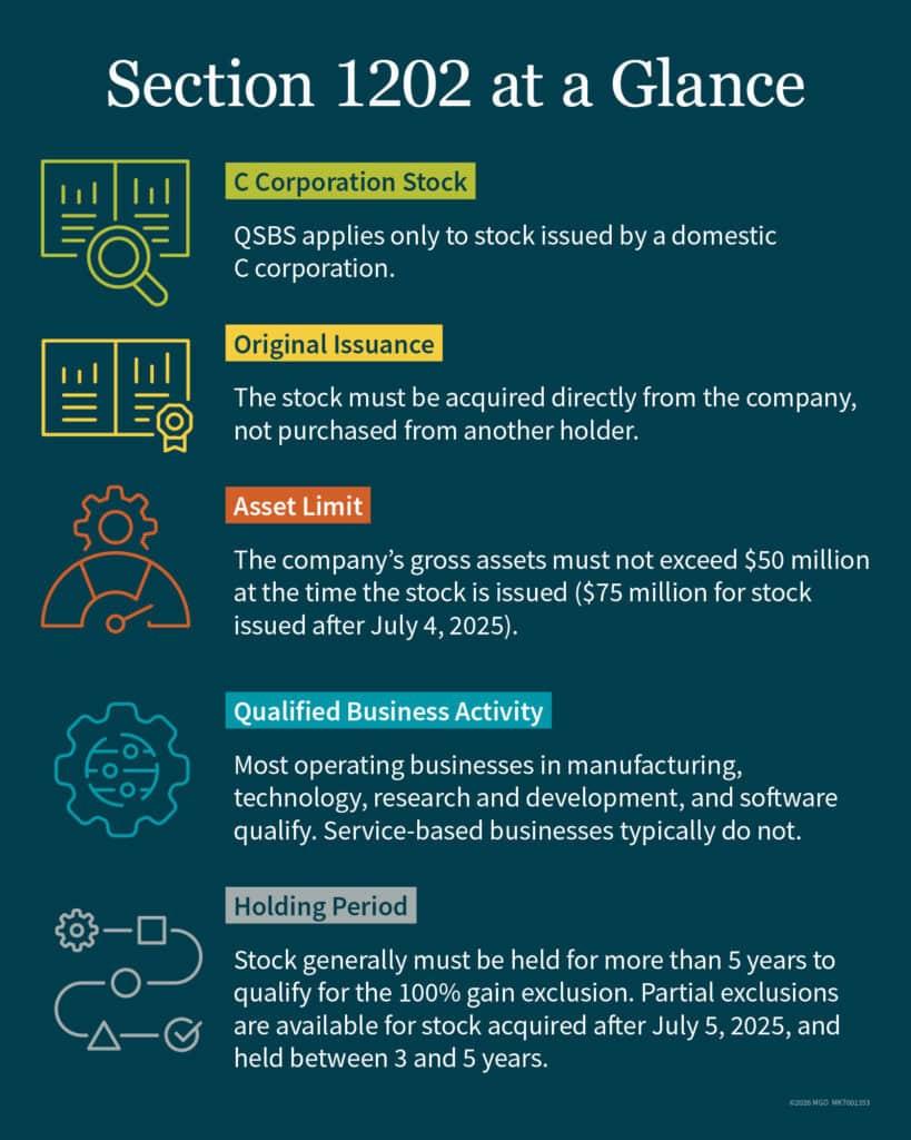 Graphic showing key aspects of Section 1202, including entity type, original issuance, asset limit, qualified business activity, and holding period