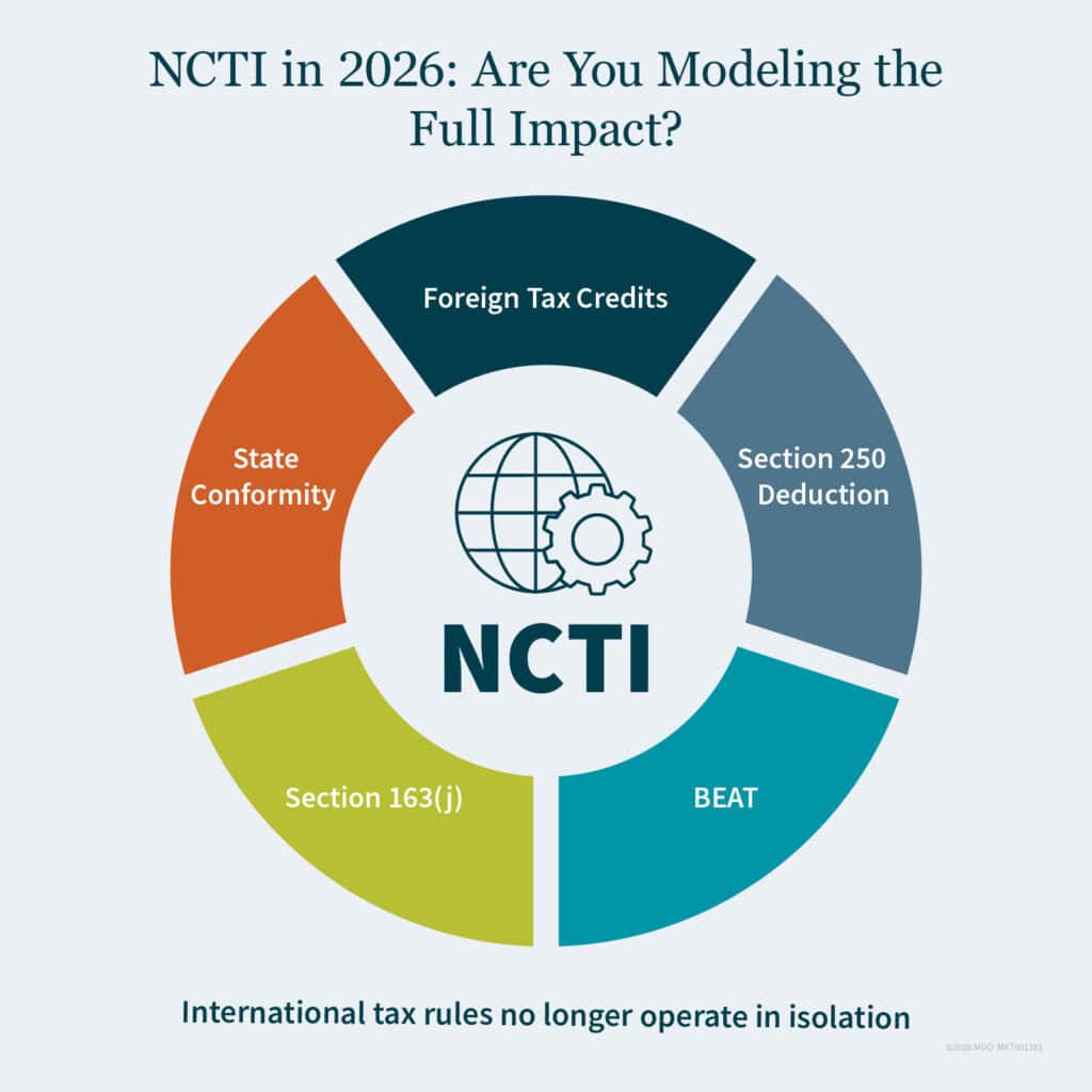 Graphic showing elements that can impact NCTI, including foreign tax credits, Section 250 deduction, BEAT, Section 163(j), and state conformity