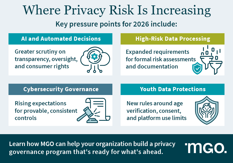 Graphic showing key privacy pressure points for 2026 including AI and automated decisions, high-rick data processing, cybersecurity governance, youth data protections