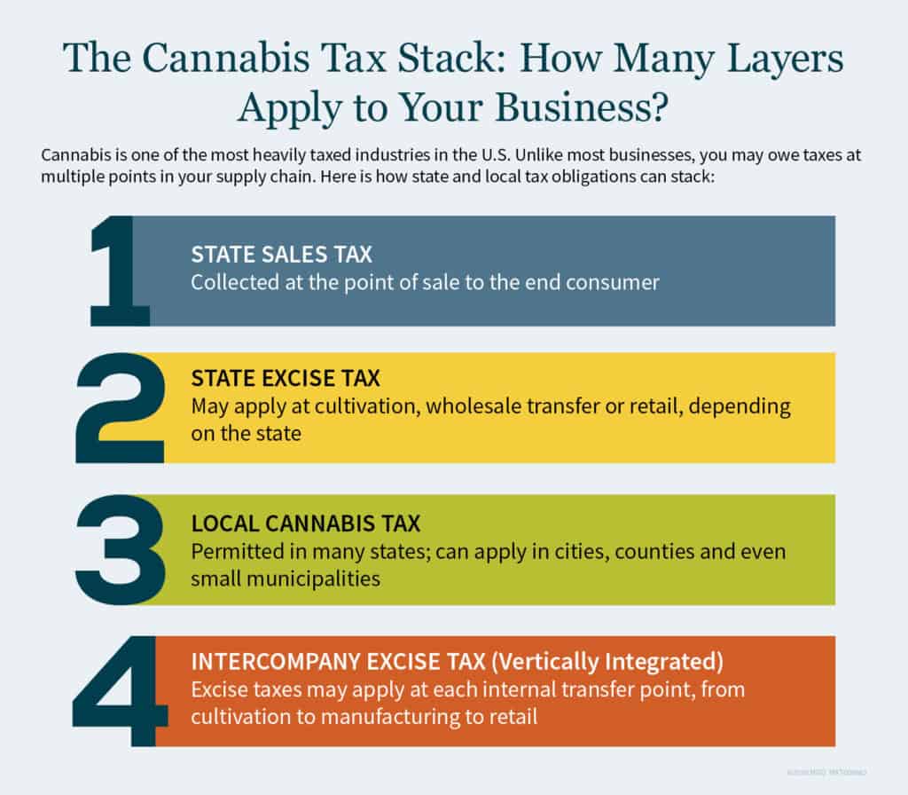Graphic showing how tax obligations can stack for cannabis businesses, including state sales tax, state excise tax, local cannabis tax, and intercompany excise tax