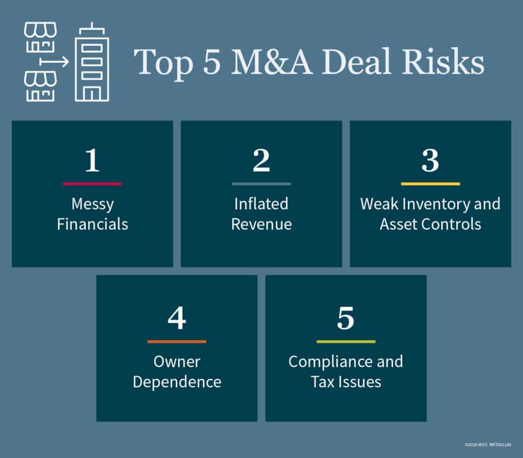 Graphic showing leading M&A deal risks, including messy financials, inflated revenue, weak inventory and asset controls, owner dependence, and compliance and tax issues