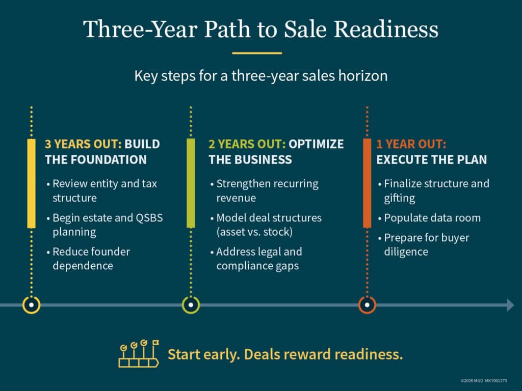 Key steps for a three-year sales horizon: (3 year out) build out the foundation, (2 years out) optimize the business, (1 year out) execute the plan