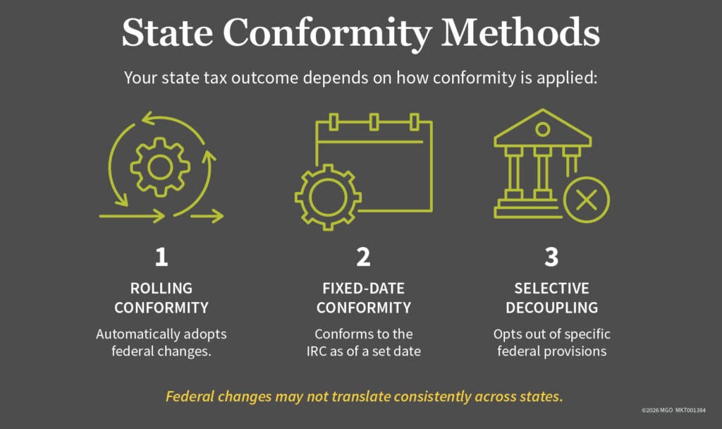 Graphic showing different state conformity methods—rolling conformity, fixed-date conformity, selective decoupling