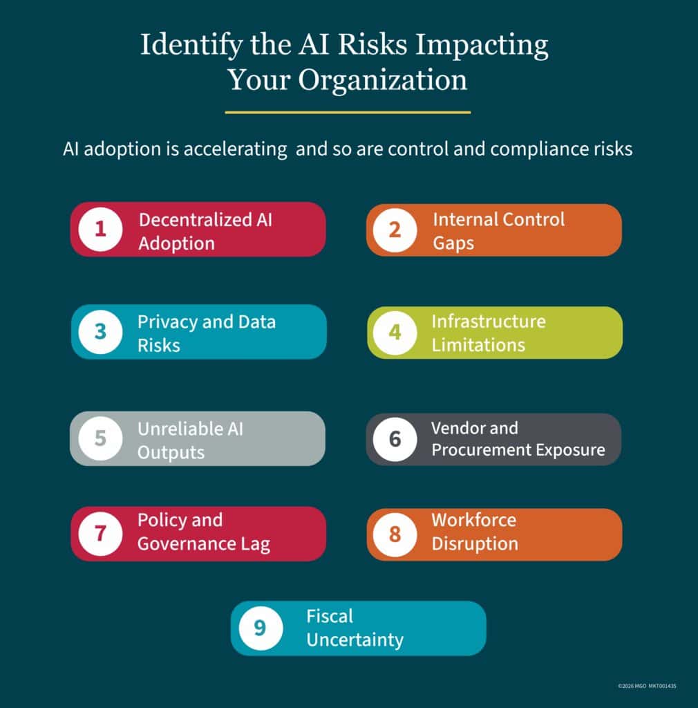 Graphic showing nine risks for AI adoption for state and local governments including internal control gaps, infrastructure limitations, and vendor and procurement exposure