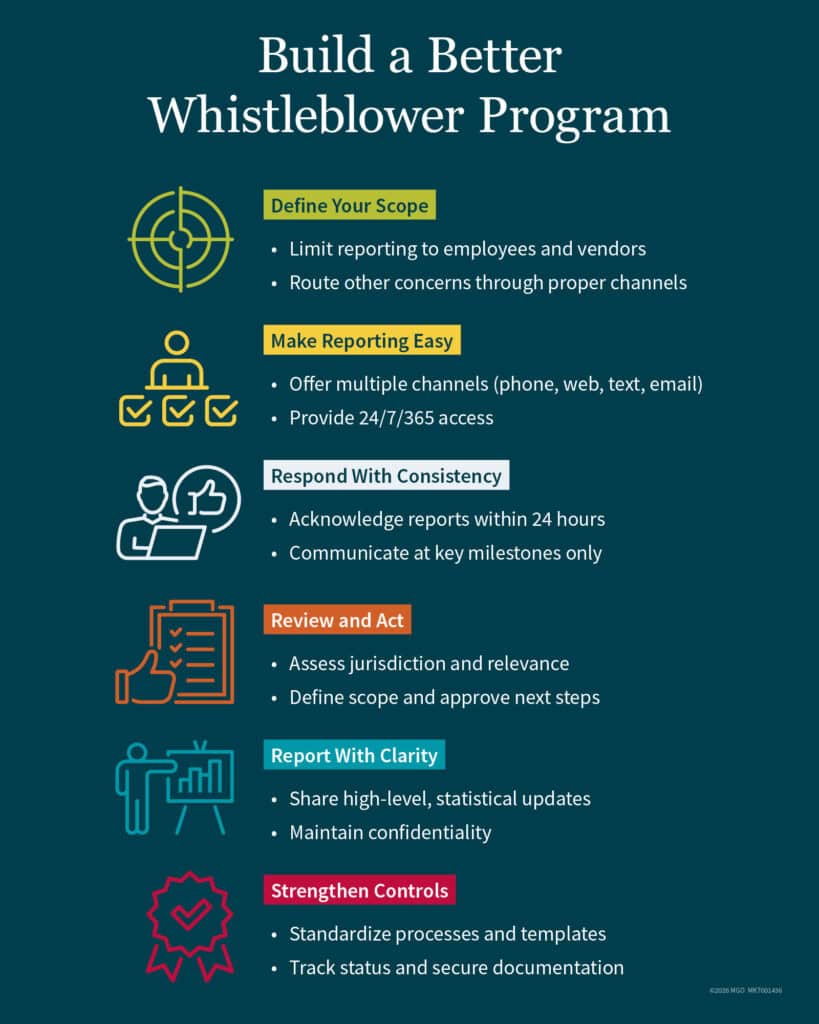 Graphic showing tips for creating a strong whistleblower program, including defining scope, making reporting easy, responding with consistency, and reviewing and acting
