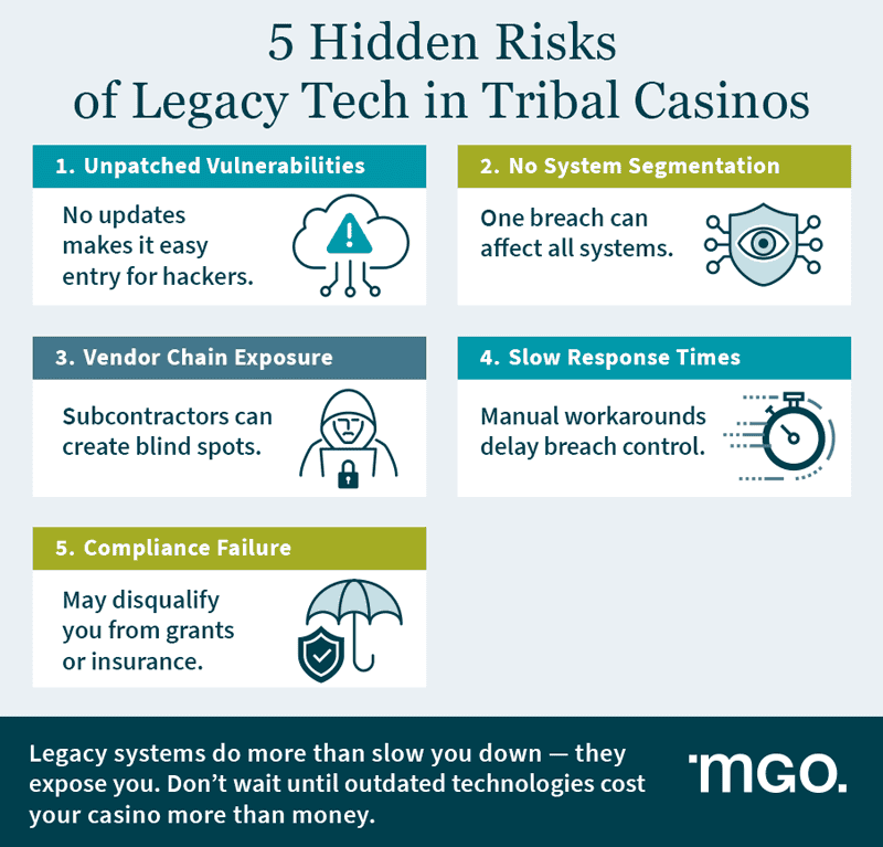Infographic listing 5 risks of legacy technology in Tribal casinos, including vulnerabilities, vendor risk, and compliance gaps