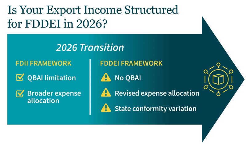 Graphic showing changes for export income with the 2026 transition from FDII to FDDEI
