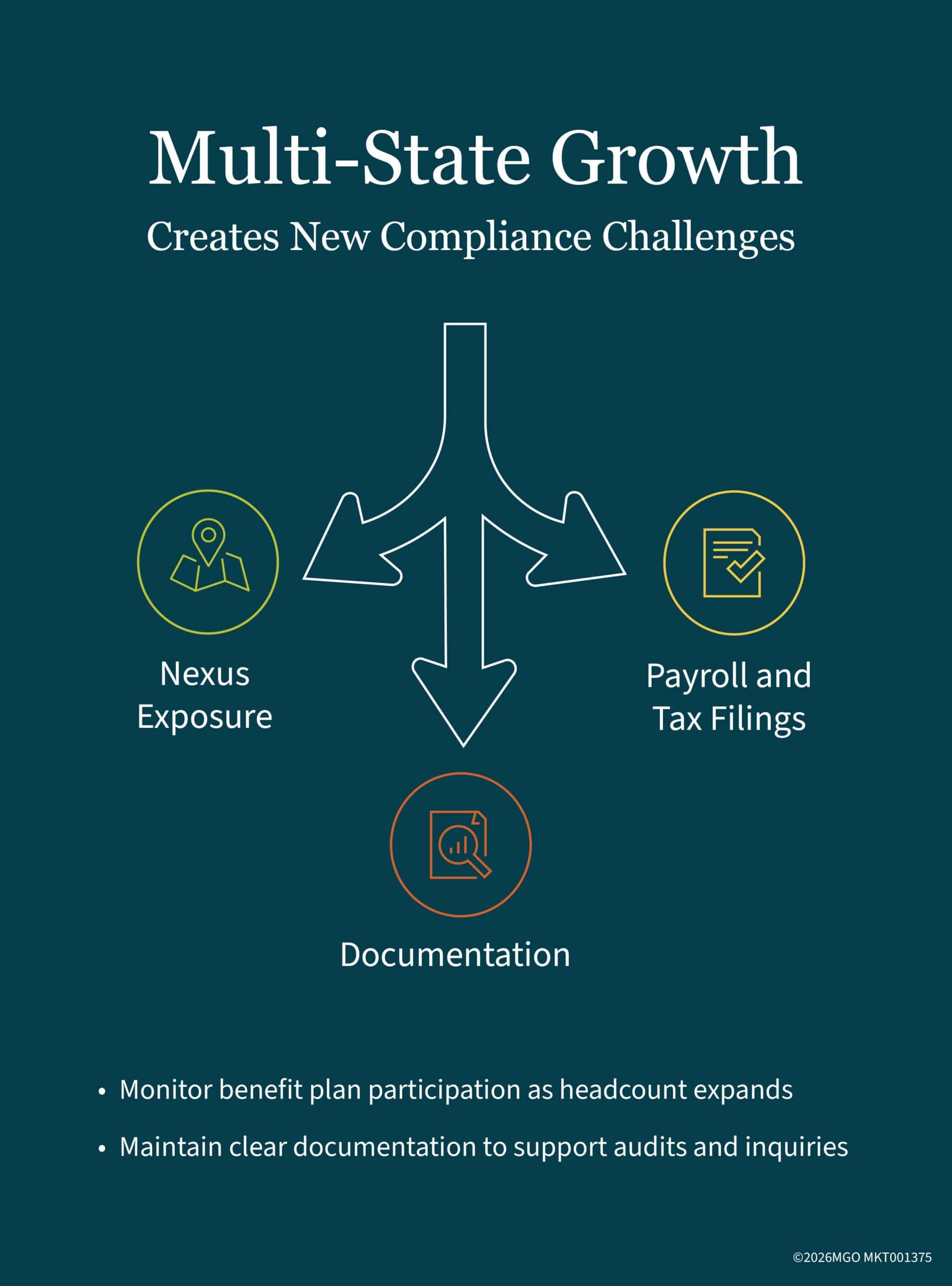 Graphic showing multistate compliance challenges of entering new markets, including nexus exposure,, payroll and tax filings, and documentation