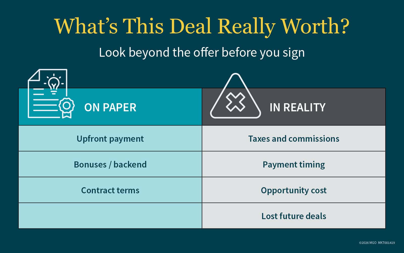 A chart breaking down aspects of an offer based on what is presented on paper and what occurs in reality.
