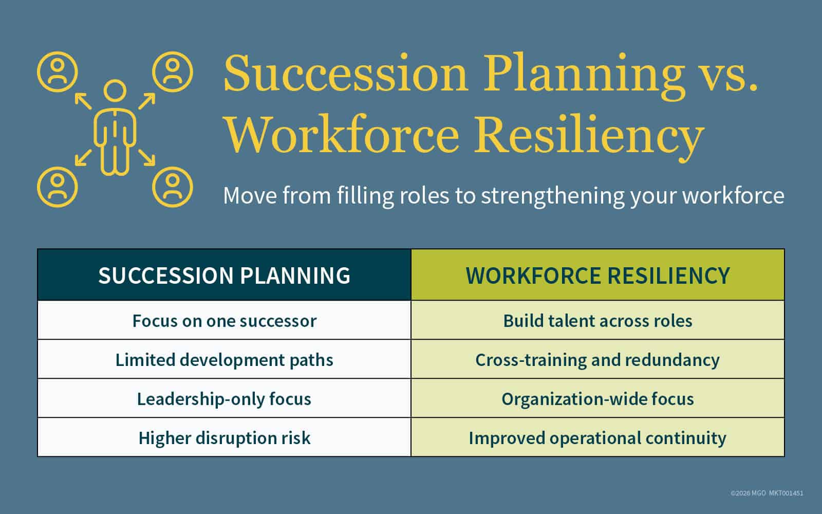 Graphic showing the differences between succession planning (which focuses on filling roles) and workforce resiliency (which focuses on strengthening your workforce)