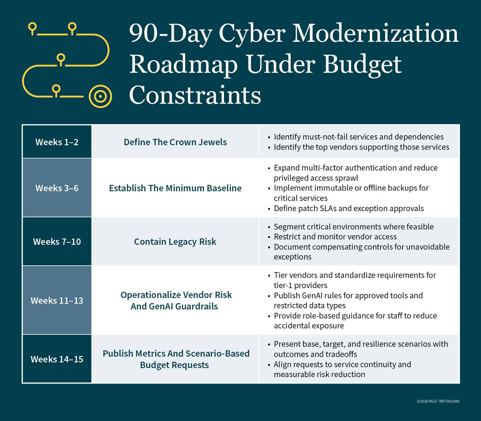 Graphic showing a 90-day roadmap to cyber modernization, from establishing the minimum baseline in weeks 3-6 to operational vendor risk and GenAI Guardrails in weeks 11-13