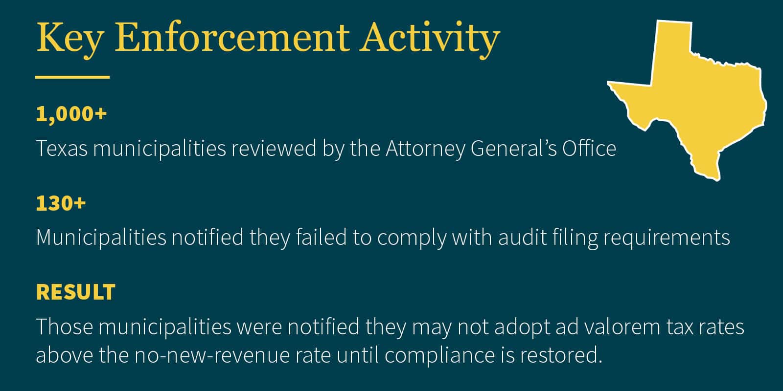 Quick stats on enforcement of Texas SB 1851 requiring municipalities to complete an annual audit, prepare annual financial statements, and file audited financial statements within 180 days of fiscal year-end