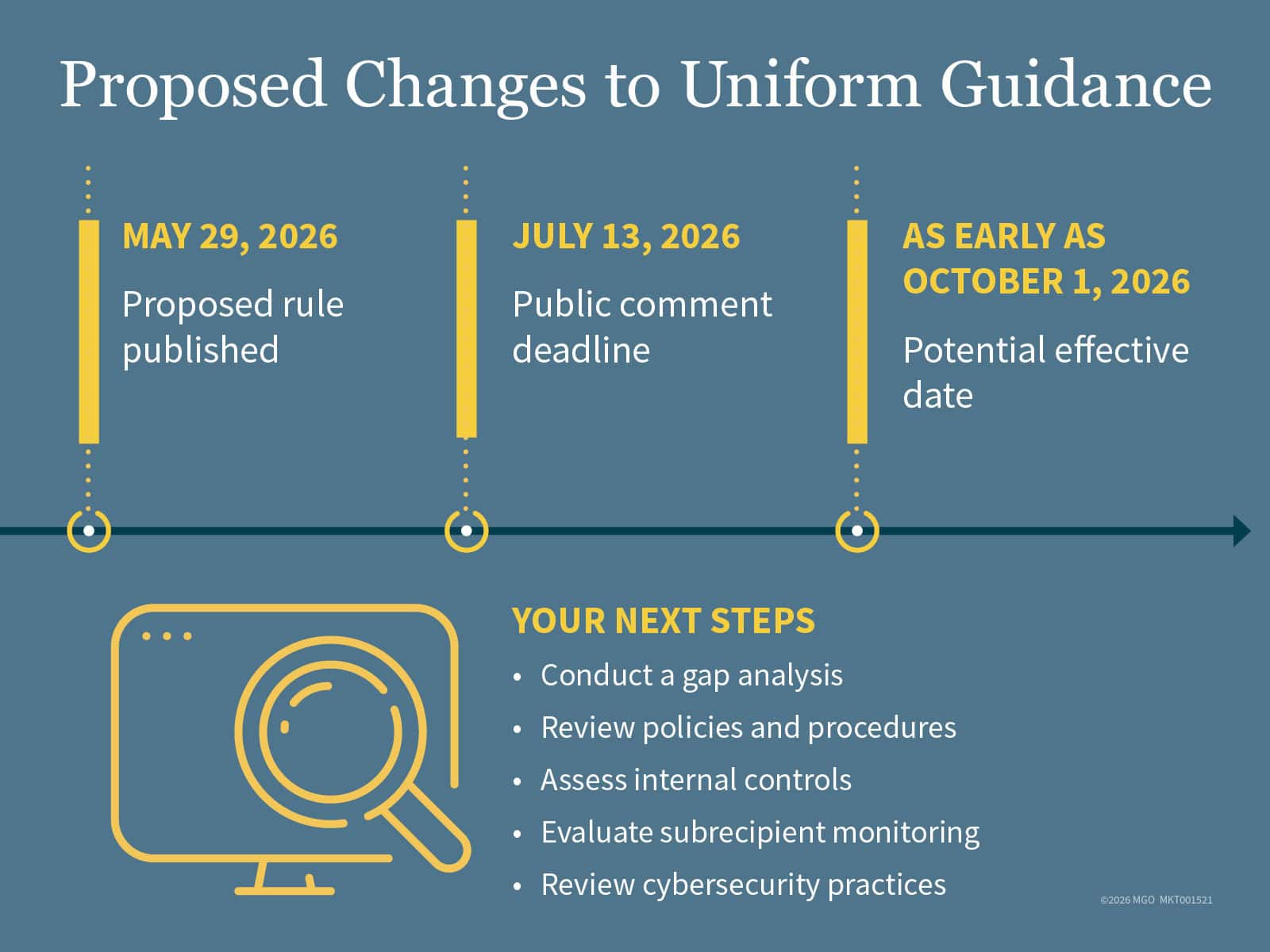 Graphic showing the timeline for public comments and potential effective date for proposed changes to Uniform Guidance, as well as next steps for organizations receiving federal financial assistance