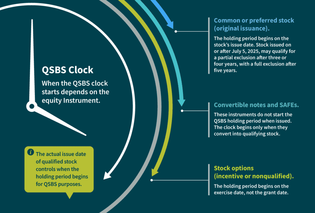 Graphic showing when the qualified small business stock (QSBS) clock starts for different equity instruments, including common or preferred stock, convertible notes and SAFEs, and stock options (incentive or nonqualified)
