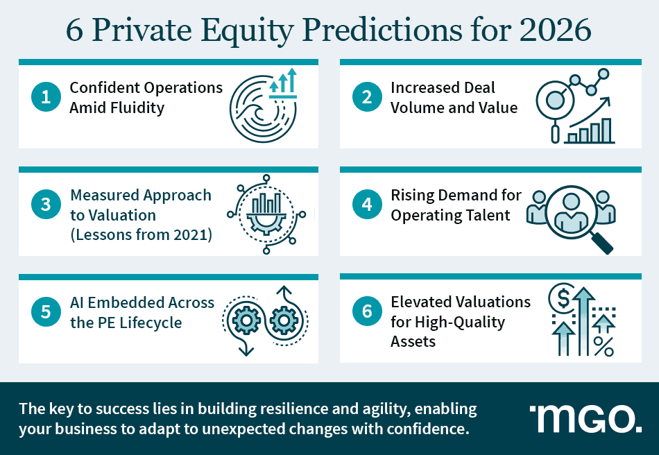Graphic showing predictions for private equity, including increased deal volume and value, rising demand for operating talent, and AI embedded across the PE lifecycle