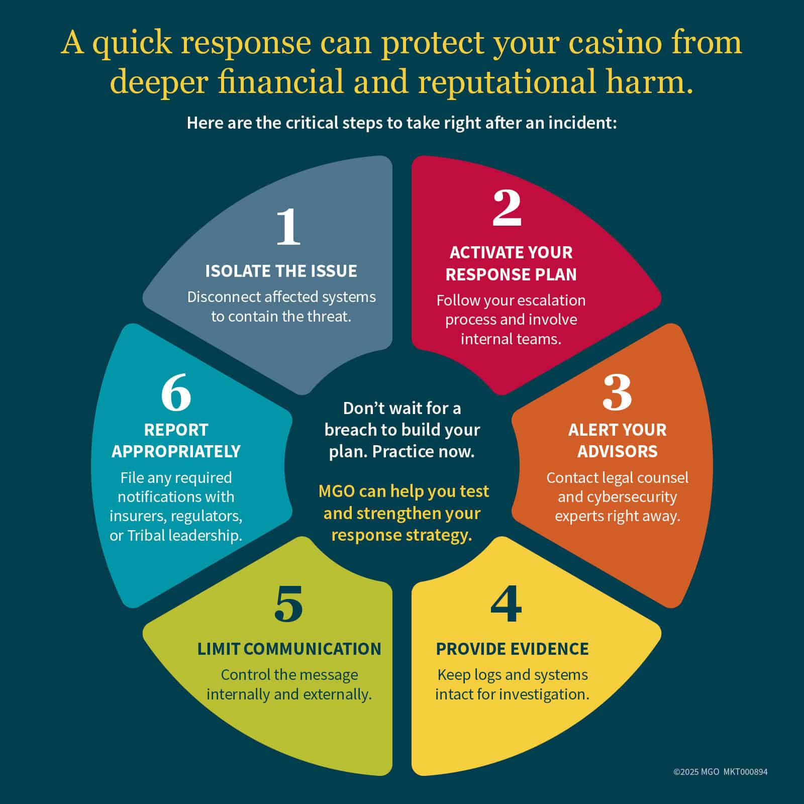 Infographic showing a six-step checklist for what Tribal casinos should do in the first 72 hours after a cyber incident, including isolation, legal contact, and reporting.