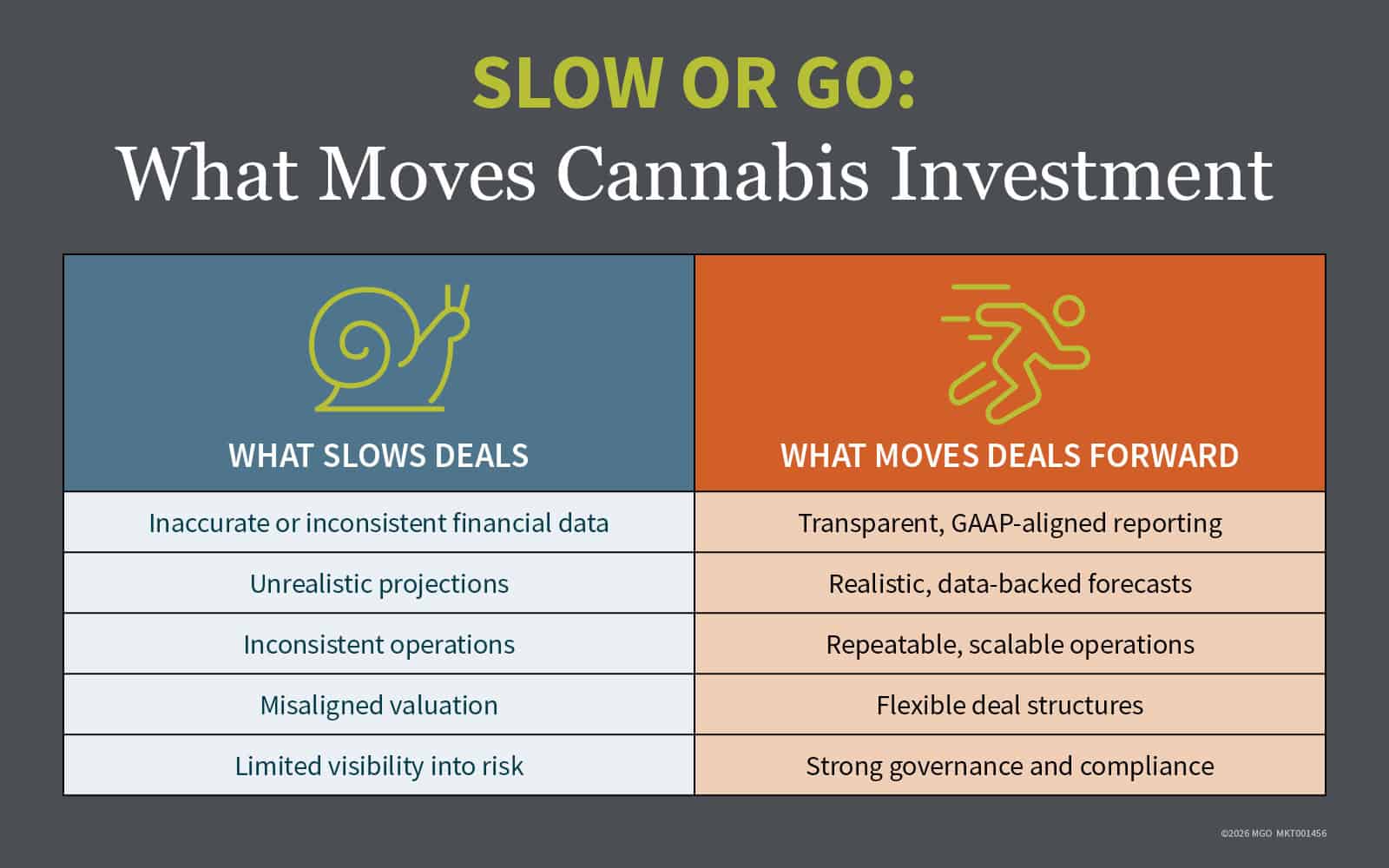 Chart explaining what slows and accelerates investment deals in the cannabis industry.